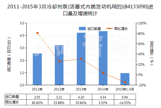 2011-2015年3月冷卻劑泵(活塞式內燃發(fā)動機用的)(84133090)進口量及增速統(tǒng)計 2011-2015年3月冷卻劑泵(活塞式內燃發(fā)動機用的)(84133090)進口量及增速統(tǒng)計